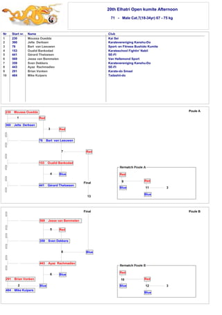 20th Elhatri Open kumite Afternoon 
71 - Male Cat.7(18-34yr) 67 - 75 kg 
Nr Start nr. Name Club 
1 
2 
3 
4 
5 
6 
7 
8 
9 
10 
230 Moussa Ouedda Kai Sei 
360 Jelte Derksen Karatevereniging Kanshu-Do 
76 Bart van Leeuwen Sport- en Fitness Bushido Kumite 
153 Oualid Bankodad Karateschool Fightin' Nabil 
441 Gérard Theloesen SE-FI 
569 Jesse van Bemmelen Van Hellemond Sport 
359 Sven Dekkers Karatevereniging Kanshu-Do 
443 Ayaz Rachmadiev SE-FI 
291 Brian Vonken Karate-do Smaal 
484 Mike Kuipers Tadashii-do 
3 Red 
569 Jesse van Bemmelen 
5 Red 
359 Sven Dekkers 
8 
Blue 
Blue 
291 Brian Vonken 
2 
484 Mike Kuipers 
443 Ayaz Rachmadiev 
6 
Blue 
11 
Final Poule B 
10 
Red 
12 
Blue 
Red 
Blue 3 
Final 
230 Moussa Ouedda 
1 
360 Jelte Derksen 
Red 
76 Bart van Leeuwen 
7 
Blue 
Red 
153 Oualid Bankodad 
4 
441 Gérard Theloesen 
13 
Poule A 
3 
Red 
Blue 
Red 
Blue 
9 
 