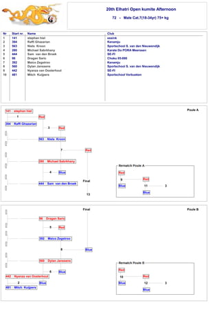 20th Elhatri Open kumite Afternoon 
72 - Male Cat.7(18-34yr) 75+ kg 
Nr Start nr. Name Club 
1 
2 
3 
4 
5 
6 
7 
8 
9 
10 
141 stephan hiel essink 
394 Raffi Ghazarian Kenamju 
563 Niels Kroon Sportschool S. van den Nieuwendijk 
280 Michael Sabrkhany Karate Do PORA Meerssen 
444 Sam van den Broek SE-FI 
96 Dragan Saric Choku 05-090 
392 Maico Zegstroo Kenamju 
560 Dylan Janssens Sportschool S. van den Nieuwendijk 
442 Nyanza van Oosterhout SE-FI 
481 Mitch Kuijpers Sportschool Verbueken 
3 Red 
96 Dragan Saric 
5 Red 
392 Maico Zegstroo 
8 
Blue 
Blue 
442 Nyanza van Oosterhout 
2 
481 Mitch Kuijpers 
560 Dylan Janssens 
6 
Blue 
11 
Final Poule B 
10 
Red 
12 
Blue 
Red 
Blue 3 
Final 
141 stephan hiel 
1 
394 Raffi Ghazarian 
Red 
563 Niels Kroon 
7 
Blue 
Red 
280 Michael Sabrkhany 
4 
444 Sam van den Broek 
13 
Poule A 
3 
Red 
Blue 
Red 
Blue 
9 
 