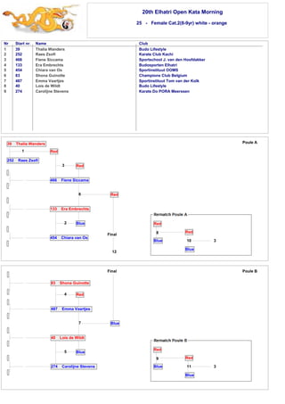 20th Elhatri Open Kata Morning 
25 - Female Cat.2(8-9yr) white - orange 
Nr Start nr. Name Club 
1 
2 
3 
4 
5 
6 
7 
8 
9 
39 Thalia Wanders Budo Lifestyle 
252 Raes Zsofi Karate Club Kachi 
466 Fiene Siccama Sportschool J. van den Hoofdakker 
133 Era Embrechts Budosporten Elhatri 
454 Chiara van Os Sportinstituut OOMS 
83 Shona Guinotte Champions Club Belgium 
487 Emma Vaartjes Sportinstituut Tom van der Kolk 
40 Lois de Wildt Budo Lifestyle 
274 Carolijne Stevens Karate Do PORA Meerssen 
3 Red 
83 Shona Guinotte 
4 Red 
487 Emma Vaartjes 
7 
Blue 
Blue 
40 Lois de Wildt 
5 
274 Carolijne Stevens 
10 
Final Poule B 
9 
Red 
11 
Blue 
Red 
Blue 3 
Final 
39 Thalia Wanders 
1 
252 Raes Zsofi 
Red 
466 Fiene Siccama 
6 
Blue 
Red 
133 Era Embrechts 
2 
454 Chiara van Os 
12 
Poule A 
3 
Red 
Blue 
Red 
Blue 
8 
 