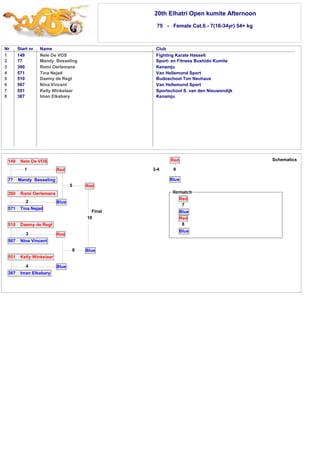 20th Elhatri Open kumite Afternoon 
75 - Female Cat.6 - 7(16-34yr) 54+ kg 
Nr Start nr. Name Club 
1 
2 
3 
4 
5 
6 
7 
8 
149 Nele De VOS Fighting Karate Hasselt 
77 Mandy Besseling Sport- en Fitness Bushido Kumite 
390 Romi Oerlemans Kenamju 
571 Tina Nejad Van Hellemond Sport 
510 Daemy de Regt Budoschool Ton Neuhaus 
567 Nina Vincent Van Hellemond Sport 
551 Kelly Winkelaar Sportschool S. van den Nieuwendijk 
387 Iman Elkabary Kenamju 
3-4 
Red 
9 
Blue 
Final 
149 Nele De VOS 
1 
77 Mandy Besseling 
Red 
Blue 
5 Red 
10 
Blue 
390 Romi Oerlemans 
2 
571 Tina Nejad 
510 Daemy de Regt 
3 
567 Nina Vincent 
551 Kelly Winkelaar 
4 
387 Iman Elkabary 
Red 
6 
Blue 
Schematics 
Red 
7 
Blue 
Red 
8 
Blue 
 