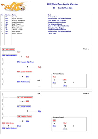 20th Elhatri Open kumite Afternoon 
OM - Kumite Open Male 
Nr Start nr. Name Club 
1 
2 
3 
4 
5 
6 
7 
8 
9 
10 
34 Sam Plompen Budo Kai Merksem 
560 Dylan Janssens Sportschool S. van den Nieuwendijk 
576 Hussain Raja Ansar Eagle Martial Arts Academy 
153 Qualid Bankodad Karate school Fightin' Nabil 
568 Rick Vincent Van Hellemond Sport 
76 Bart van Leeuwen Sport en fitness Bushido Kumite 
86 Michael Dasoul Champions Club Belgium 
152 Yassine El Attar Karate school Fightin' Nabil 
563 Niels Kroon Sportschool S. van den Nieuwendijk 
602 Julien Custinne Fightin' Nabil 
3 Red 
76 Bart van Leeuwen 
5 Red 
86 Michael Dasoul 
8 
Blue 
Blue 
563 Niels Kroon 
2 
602 Julien Custinne 
152 Yassine El Attar 
6 
Blue 
11 
Final Poule B 
10 
Red 
12 
Blue 
Red 
Blue 3 
Final 
34 Sam Plompen 
1 
560 Dylan Janssens 
Red 
576 Hussain Raja Ansar 
7 
Blue 
Red 
153 Qualid Bankodad 
4 
568 Rick Vincent 
13 
Poule A 
3 
Red 
Blue 
Red 
Blue 
9 
 