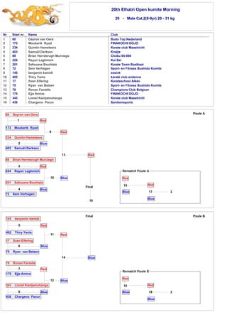20th Elhatri Open kumite Morning 
20 - Male Cat.2(8-9yr) 20 - 31 kg 
Nr Start nr. Name Club 
1 
2 
3 
4 
5 
6 
7 
8 
9 
10 
11 
12 
13 
14 
15 
16 
60 Dayron van Oers Budo Top Nederland 
173 Moubarik Ryad FINAKOCHI DOJO 
334 Quintin Hameleers Karate club Maastricht 
403 Samuël Derksen Kreijtz 
88 Brian Herrebrugh Murciego Choku 05-090 
224 Rayan Laghmich Kai Sei 
201 Safouane Bouhtala Karate Team Boelbaai 
72 Sem Verhagen Sport- en Fitness Bushido Kumite 
145 benjamin kamidi essink 
402 Thiry Yanis karaté club andenne 
17 Sven Elfering Karateschool Alken 
75 Ryan van Belzen Sport- en Fitness Bushido Kumite 
79 Ronan Fanielle Champions Club Belgium 
175 Ejja Amine FINAKOCHI DOJO 
343 Lionel Kanijamuhanga Karate club Maastricht 
436 Chargeno Parun Sambonsports 
145 benjamin kamidi 
5 
402 Thiry Yanis 
Red 
Blue 
11 Red 
14 
Blue 
Blue 
17 Sven Elfering 
6 
75 Ryan van Belzen 
79 Ronan Fanielle 
7 
175 Ejja Amine 
343 Lionel Kanijamuhanga 
8 
436 Chargeno Parun 
Red 
12 
Blue 
17 
Final Poule B 
16 
Red 
18 
Blue 
Red 
Blue 3 
Final 
60 Dayron van Oers 
1 
173 Moubarik Ryad 
Red 
Blue 
9 Red 
13 
Blue 
Red 
334 Quintin Hameleers 
2 
403 Samuël Derksen 
88 Brian Herrebrugh Murciego 
3 
224 Rayan Laghmich 
201 Safouane Bouhtala 
4 
72 Sem Verhagen 
Red 
10 
Blue 
19 
Poule A 
3 
Red 
Blue 
Red 
Blue 
15 
 
