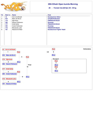 20th Elhatri Open kumite Morning 
26 - Female Cat.2(8-9yr) 30 - 38 kg 
Nr Start nr. Name Club 
1 
2 
3 
4 
5 
6 
7 
8 
12 Iris In de Braek Karateschool Alken 
533 Mare de Bruin Unity99 Rotterdam 
174 Ejja Iman FINAKOCHI DOJO 
362 Naomi Pollmann Kenamju 
177 Sridi Sofia FINAKOCHI DOJO 
363 Anaïs Hollander Kenamju 
172 Moubarik Leila FINAKOCHI DOJO 
161 Nassira El Attar Karateschool Fightin' Nabil 
3-4 
Red 
9 
Blue 
Final 
12 Iris In de Braek 
1 
533 Mare de Bruin 
Red 
Blue 
5 Red 
10 
Blue 
174 Ejja Iman 
2 
362 Naomi Pollmann 
177 Sridi Sofia 
3 
363 Anaïs Hollander 
172 Moubarik Leila 
4 
161 Nassira El Attar 
Red 
6 
Blue 
Schematics 
Red 
7 
Blue 
Red 
8 
Blue 
 