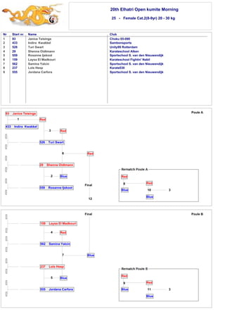 20th Elhatri Open kumite Morning 
25 - Female Cat.2(8-9yr) 20 - 30 kg 
Nr Start nr. Name Club 
1 
2 
3 
4 
5 
6 
7 
8 
9 
93 Janice Teisinga Choku 05-090 
433 Indira Kwakkel Sambonsports 
526 Turi Swart Unity99 Rotterdam 
29 Shenna Oidtmann Karateschool Alken 
559 Roxanne Ijskoot Sportschool S. van den Nieuwendijk 
159 Laysa El Madkouri Karateschool Fightin' Nabil 
562 Samina Yalcin Sportschool S. van den Nieuwendijk 
237 Loïs Hesp Karate030 
555 Jordana Carfora Sportschool S. van den Nieuwendijk 
3 Red 
159 Laysa El Madkouri 
4 Red 
562 Samina Yalcin 
7 
Blue 
Blue 
237 Loïs Hesp 
5 
555 Jordana Carfora 
10 
Final Poule B 
9 
Red 
11 
Blue 
Red 
Blue 3 
Final 
93 Janice Teisinga 
1 
433 Indira Kwakkel 
Red 
526 Turi Swart 
6 
Blue 
Red 
29 Shenna Oidtmann 
2 
559 Roxanne Ijskoot 
12 
Poule A 
3 
Red 
Blue 
Red 
Blue 
8 
 