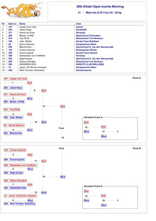 20th Elhatri Open kumite Morning 
31 - Male Cat.3(10-11yr) 34 - 38 kg 
Nr Start nr. Name Club 
1 
2 
3 
4 
5 
6 
7 
8 
9 
10 
11 
12 
13 
14 
15 
16 
147 casper van rooij essink 
236 Jesse Hesp Karate030 
371 Aaron de Vries Kenamju 
480 Marijn vd Rijt Sportschool Verbueken 
514 Yrjo Elich Budoschool Ton Neuhaus 
199 Jake Wieler Karate Team Boelbaai 
20 Senna Geenen Karateschool Alken 
552 Mischa Kan Sportschool S. van den Nieuwendijk 
125 Furkan Oymaci Budosporten Elhatri 
299 Floris Sujecki Karate Team Utrecht 
368 Sebastiaan van Teeffelen Kenamju 
556 Nigel Kuiper Sportschool S. van den Nieuwendijk 
509 Delano Saridjan Budoschool Ton Neuhaus 
260 DEGIORGI UGO KARATE CLUB WALLONIE 
14 Jason De Sevren Jacquet Karateschool Alken 
420 Nick Thomas Kaandorp Sambonsports 
125 Furkan Oymaci 
5 
299 Floris Sujecki 
Red 
Blue 
11 Red 
14 
Blue 
Blue 
368 Sebastiaan van Teeffelen 
6 
556 Nigel Kuiper 
509 Delano Saridjan 
7 
260 DEGIORGI UGO 
Red 
12 
14 Jason De Sevren Jacquet 
8 
Blue 
420 Nick Thomas Kaandorp 
17 
Final Poule B 
16 
Red 
18 
Blue 
Red 
Blue 3 
Final 
147 casper van rooij 
1 
236 Jesse Hesp 
Red 
Blue 
9 Red 
13 
Blue 
Red 
371 Aaron de Vries 
2 
480 Marijn vd Rijt 
514 Yrjo Elich 
3 
199 Jake Wieler 
20 Senna Geenen 
4 
552 Mischa Kan 
Red 
10 
Blue 
19 
Poule A 
3 
Red 
Blue 
Red 
Blue 
15 
 