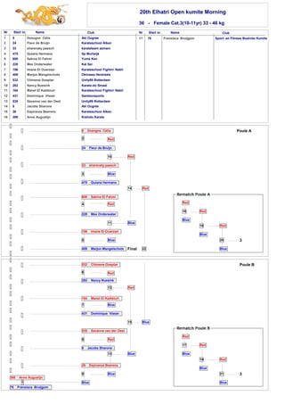 20th Elhatri Open kumite Morning 
36 - Female Cat.3(10-11yr) 33 - 46 kg 
Nr Start nr. Name Club 
1 
2 
3 
4 
5 
6 
7 
8 
9 
10 
11 
12 
13 
14 
15 
16 
5 Dosogne Célia Akl Ougrée 
24 Fleur de Bruijn Karateschool Alken 
33 sharenaty paesch karateteam azmani 
475 Quiana Hermans Sp Muilwijk 
600 Sakina El Fahmi Yume Ken 
228 Mex Onderwater Kai Sei 
156 Imane El Ouarzazi Karateschool Fightin' Nabil 
409 Marjon Mangelschots Okinawa Herentals 
532 Chimene Goeptar Unity99 Rotterdam 
282 Nancy Nuesink Karate-do Smaal 
164 Manel El Kaddouri Karateschool Fightin' Nabil 
431 Dominique Visser Sambonsports 
535 Savanna van der Oest Unity99 Rotterdam 
8 Jacobs Sharone Akl Ougrée 
26 Espiranza Beerens Karateschool Alken 
398 Anne Augustijn Kishido Karate 
Nr Start nr. Name Club 
17 78 Fransisca Bruijgom Sport- en Fitness Bushido Kumite 
398 Anne Augustijn 
1 
78 Fransisca Bruijgom 
2 
Red 
24 Fleur de Bruijn 
3 
10 
Blue 
475 Quiana Hermans 
4 
Red 
228 Mex Onderwater 
5 
11 
Blue 
532 Chimene Goeptar 
6 
282 Nancy Nuesink 
12 
164 Manel El Kaddouri 
7 
431 Dominique Visser 
535 Savanna van der Oest 
8 
8 Jacobs Sharone 
13 
26 Espiranza Beerens 
9 
Blue 
Red 
Blue 
Red 
Blue 
Red 
Red 
15 
Blue 
Blue 
Poule B 
16 Red 
Red 
18 Red 
17 Red 
20 
19 Red 
21 
Blue 
Blue 
Blue 
3 
Final 
5 Dosogne Célia 
33 sharenaty paesch 
600 Sakina El Fahmi 
156 Imane El Ouarzazi 
409 Marjon Mangelschots 
14 
Blue 
Red 
22 
Poule A 
3 
Red 
Blue 
Blue 
Blue 
 