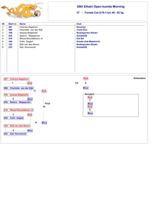 20th Elhatri Open kumite Morning 
37 - Female Cat.3(10-11yr) 46 - 62 kg 
Nr Start nr. Name Club 
1 
2 
3 
4 
5 
6 
7 
8 
367 Charina Zegstroo Kenamju 
598 Charlotte van der Eijk Yume Ken 
108 lamyae Belgharbi Budosporten Elhatri 
235 Delenn Wapperom Karate030 
218 Wissal Boudakhani, el Kai Sei 
340 Celin Gaglar Karate club Maastricht 
105 Didi van den Boom Budosporten Elhatri 
233 Zoë Suurmond Karate030 
3-4 
Red 
9 
Blue 
Final 
367 Charina Zegstroo 
1 
Red 
598 Charlotte van der Eijk 
Blue 
5 Red 
10 
Blue 
108 lamyae Belgharbi 
2 
235 Delenn Wapperom 
218 Wissal Boudakhani, el 
3 
340 Celin Gaglar 
105 Didi van den Boom 
4 
233 Zoë Suurmond 
Red 
6 
Blue 
Schematics 
Red 
7 
Blue 
Red 
8 
Blue 
 