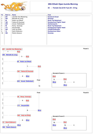 20th Elhatri Open kumite Morning 
35 - Female Cat.3(10-11yr) 25 - 33 kg 
Nr Start nr. Name Club 
1 
2 
3 
4 
5 
6 
7 
8 
9 
10 
281 Jennifer Van Westering Karate-do Smaal 
365 Michelle de Jong Kenamju 
46 Robin van Wezel Budo Top Nederland 
160 Fatima El Ouarzazi Karateschool Fightin' Nabil 
434 Anouk Diefenbach Sambonsports 
50 Romy Versluijs Budo Top Nederland 
171 Sevyda Bilir Karateschool Fightin' Nabil 
540 Indy van Rhijn Unity99 Rotterdam 
15 Demi Oidtmann Karateschool Alken 
366 Rasha Azzaoui Kenamju 
3 Red 
50 Romy Versluijs 
5 Red 
171 Sevyda Bilir 
8 
Blue 
Blue 
15 Demi Oidtmann 
2 
366 Rasha Azzaoui 
540 Indy van Rhijn 
6 
Blue 
11 
Final Poule B 
10 
Red 
12 
Blue 
Red 
Blue 3 
Final 
281 Jennifer Van Westering 
1 
365 Michelle de Jong 
Red 
46 Robin van Wezel 
7 
Blue 
Red 
160 Fatima El Ouarzazi 
4 
434 Anouk Diefenbach 
13 
Poule A 
3 
Red 
Blue 
Red 
Blue 
9 
 