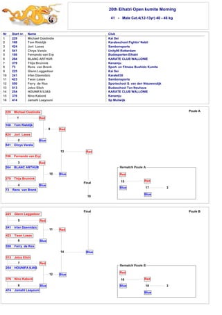 20th Elhatri Open kumite Morning 
41 - Male Cat.4(12-13yr) 40 - 46 kg 
Nr Start nr. Name Club 
1 
2 
3 
4 
5 
6 
7 
8 
9 
10 
11 
12 
13 
14 
15 
16 
229 Michael Oostindie Kai Sei 
168 Tom Rietdijk Karateschool Fightin' Nabil 
424 Jort Lases Sambonsports 
541 Chrys Varela Unity99 Rotterdam 
106 Fernando van Erp Budosporten Elhatri 
264 BLANC ARTHUR KARATE CLUB WALLONIE 
379 Thijs Bruinink Kenamju 
73 Rens van Brenk Sport- en Fitness Bushido Kumite 
225 Glenn Leggedoor Kai Sei 
241 Irfan Dzemidzic Karate030 
423 Twan Lases Sambonsports 
550 Ferry de Roo Sportschool S. van den Nieuwendijk 
513 Jelco Elich Budoschool Ton Neuhaus 
254 HOUNIFA ILIAS KARATE CLUB WALLONIE 
376 Nino Kaboré Kenamju 
474 Jamahl Laayouni Sp Muilwijk 
225 Glenn Leggedoor 
5 
241 Irfan Dzemidzic 
Red 
Blue 
11 Red 
14 
Blue 
Blue 
423 Twan Lases 
6 
550 Ferry de Roo 
513 Jelco Elich 
7 
254 HOUNIFA ILIAS 
376 Nino Kaboré 
8 
474 Jamahl Laayouni 
Red 
12 
Blue 
17 
Final Poule B 
16 
Red 
18 
Blue 
Red 
Blue 3 
Final 
229 Michael Oostindie 
1 
168 Tom Rietdijk 
Red 
Blue 
9 Red 
13 
Blue 
Red 
424 Jort Lases 
2 
541 Chrys Varela 
106 Fernando van Erp 
3 
264 BLANC ARTHUR 
379 Thijs Bruinink 
4 
73 Rens van Brenk 
Red 
10 
Blue 
19 
Poule A 
3 
Red 
Blue 
Red 
Blue 
15 
 
