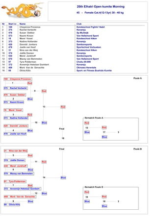 20th Elhatri Open kumite Morning 
45 - Female Cat.4(12-13yr) 30 - 46 kg 
Nr Start nr. Name Club 
1 
2 
3 
4 
5 
6 
7 
8 
9 
10 
11 
12 
13 
14 
15 
16 
169 Cheyenne Provence Karateschool Fightin' Nabil 
375 Rachel Verberkt Kenamju 
476 Susan Dekker Sp Muilwijk 
573 Naomi Kroon Van Hellemond Sport 
18 Merel Voost Karateschool Alken 
373 Nadine Hollander Kenamju 
429 Danniél Jonkers Sambonsports 
478 Joelle van Hoof Sportschool Verbueken 
31 Nina van der Weij Karateschool Alken 
374 Joëlle Oomen Kenamju 
430 Merel Jonkhoff Sambonsports 
570 Macey van Bemmelen Van Hellemond Sport 
97 Tyra Polderman Choku 05-090 
372 Annemijn Hekelaar Gombert Kenamju 
408 Moré Van de Genachte Okinawa Herentals 
69 Olivia Kilic Sport- en Fitness Bushido Kumite 
31 Nina van der Weij 
5 
374 Joëlle Oomen 
Red 
Blue 
11 Red 
14 
Blue 
Blue 
430 Merel Jonkhoff 
6 
570 Macey van Bemmelen 
97 Tyra Polderman 
7 
372 Annemijn Hekelaar Gombert 
408 Moré Van de Genachte 
8 
69 Olivia Kilic 
Red 
12 
Blue 
17 
Final Poule B 
16 
Red 
18 
Blue 
Red 
Blue 3 
Final 
169 Cheyenne Provence 
1 
375 Rachel Verberkt 
Red 
Blue 
9 Red 
13 
Blue 
Red 
476 Susan Dekker 
2 
573 Naomi Kroon 
18 Merel Voost 
3 
373 Nadine Hollander 
429 Danniél Jonkers 
4 
478 Joelle van Hoof 
Red 
10 
Blue 
19 
Poule A 
3 
Red 
Blue 
Red 
Blue 
15 
 
