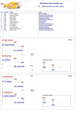 20th Elhatri Open Kata Morning 
30 - Mixed Cat.3(10-11yr) white - yellow 
Nr Start nr. Name Club 
1 
2 
3 
4 
5 
6 
7 
8 
9 
10 
11 
12 
42 Dario Wanders Budo Lifestyle 
276 Ingmar Varlamof Karate Do PORA Meerssen 
62 Jordi Jager Sportschool Bushido kata 
127 Milian Keij Budosporten Elhatri 
65 Noa Pichel Sportschool Bushido kata 
296 Capron Peter Karaté Seilles 
8 Jacobs Sharone Akl Ougrée 
271 Tan Nguyen Karate Do PORA Meerssen 
326 Insaf Daafi Karate-Do Buitenveldert 
61 Amy Wijnands Budosport Heerlen 
63 Melanie Zoetekouw Sportschool Bushido kata 
278 Raeven Zink Karate Do PORA Meerssen 
8 Jacobs Sharone 
3 
271 Tan Nguyen 
Red 
5 Red 
7 Red 
326 Insaf Daafi 
10 
Blue 
Blue 
61 Amy Wijnands 
4 
Red 
63 Melanie Zoetekouw 
8 
278 Raeven Zink 
13 
Final Poule B 
12 
Red 
14 
Blue 
Red 
Blue 3 
Final 
42 Dario Wanders 
1 
276 Ingmar Varlamof 
Red 
62 Jordi Jager 
9 
Blue 
Red 
127 Milian Keij 
2 
65 Noa Pichel 
Red 
6 
296 Capron Peter 
15 
Poule A 
3 
Red 
Blue 
Red 
Blue 
11 
 