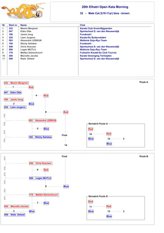 20th Elhatri Open Kata Morning 
32 - Male Cat.3(10-11yr) blue - brown 
Nr Start nr. Name Club 
1 
2 
3 
4 
5 
6 
7 
8 
9 
10 
11 
332 Maxim Marginet Karate Club Groot-Bijgaarden 
547 Eden Otte Sportschool S. van den Nieuwendijk 
190 Jamie Jong Funakoshi 
324 Liam Jurgens Karate-Do Buitenveldert 
593 Alexandre LEBRUN Wallonie Goju-Ryu Team 
194 Ritchy Sahdew Funakoshi 
546 Chris Koersen Sportschool S. van den Nieuwendijk 
594 Logan MUTLU Wallonie Goju-Ryu Team 
178 Mattéo Delneufcourt Fudoshin Karaté-Do Club Tournai 
304 Marcello Jacobs Karate Vereniging Terheijden 
549 Niels Delwel Sportschool S. van den Nieuwendijk 
546 Chris Koersen 
6 Red 
594 Logan MUTLU 
9 
Blue 
Blue 
304 Marcello Jacobs 
3 
549 Niels Delwel 
178 Mattéo Delneufcourt 
7 
Blue 
12 
Final Poule B 
11 
Red 
13 
Blue 
Red 
Blue 3 
Final 
332 Maxim Marginet 
1 
547 Eden Otte 
Red 
Blue 
4 Red 
8 
Blue 
Red 
190 Jamie Jong 
2 
324 Liam Jurgens 
593 Alexandre LEBRUN 
5 
194 Ritchy Sahdew 
14 
Poule A 
3 
Red 
Blue 
Red 
Blue 
10 
 