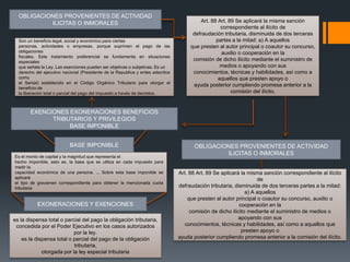 OBLIGACIONES PROVENIENTES DE ACTIVIDAD
ILICITAS O INMORALES Art. 88 Art. 89 Se aplicará la misma sanción
correspondiente al ilícito de
defraudación tributaria, disminuida de dos terceras
partes a la mitad: a) A aquellos
que presten al autor principal o coautor su concurso,
auxilio o cooperación en la
comisión de dicho ilícito mediante el suministro de
medios o apoyando con sus
conocimientos, técnicas y habilidades, así como a
aquellos que presten apoyo o
ayuda posterior cumpliendo promesa anterior a la
comisión del ilícito.
EXENCIONES EXONERACIONES BENEFICIOS
TRIBUTARIOS Y PRIVILEGIOS
BASE IMPONIBLE
Son un beneficio legal, social y económico para ciertas
personas, actividades o empresas, porque suprimen el pago de las
obligaciones
fiscales. Este tratamiento preferencial se fundamenta en situaciones
especiales
que señala la Ley. Las exenciones pueden ser objetivas o subjetivas. Es un
derecho del ejecutivo nacional (Presidente de la Republica y entes adscritos
como
el Seniat) establecido en el Código Orgánico Tributario para otorgar el
beneficio de
la liberación total o parcial del pago del impuesto a través de decretos.
OBLIGACIONES PROVENIENTES DE ACTIVIDAD
ILICITAS O INMORALES
Art. 88 Art. 89 Se aplicará la misma sanción correspondiente al ilícito
de
defraudación tributaria, disminuida de dos terceras partes a la mitad:
a) A aquellos
que presten al autor principal o coautor su concurso, auxilio o
cooperación en la
comisión de dicho ilícito mediante el suministro de medios o
apoyando con sus
conocimientos, técnicas y habilidades, así como a aquellos que
presten apoyo o
ayuda posterior cumpliendo promesa anterior a la comisión del ilícito.
BASE IMPONIBLE
Es el monto de capital y la magnitud que representa el
hecho imponible, esto es, la base que se utiliza en cada impuesto para
medir la
capacidad económica de una persona. ... Sobre esta base imponible se
aplicará
el tipo de gravamen correspondiente para obtener la mencionada cuota
tributaria
EXONERACIONES Y EXENCIONES
es la dispensa total o parcial del pago la obligación tributaria,
concedida por el Poder Ejecutivo en los casos autorizados
por la ley.
es la dispensa total o parcial del pago de la obligación
tributaria,
otorgada por la ley especial tributaria
 