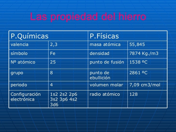 El hierro