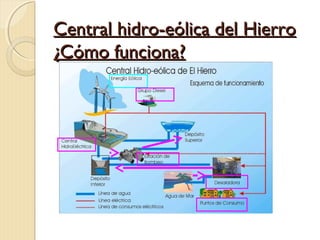 Central hidro-eólica del Hierro
¿Cómo funciona?
 