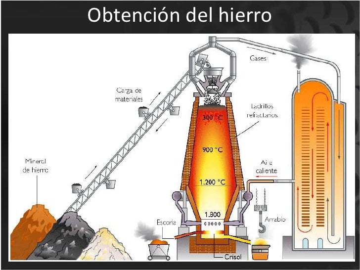 De Donde Se Obtiene El Hierro