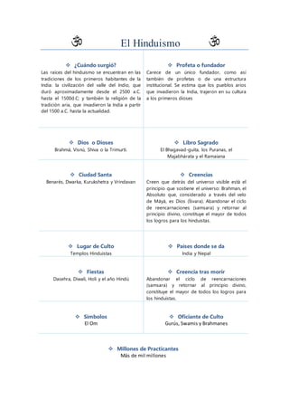 El Hinduismo
 ¿Cuándo surgió?
Las raíces del hinduismo se encuentran en las
tradiciones de los primeros habitantes de la
India: la civilización del valle del Indio, que
duró aproximadamente desde el 2500 a.C.
hasta el 1500d.C; y también la religión de la
tradición aria, que invadieron la India a partir
del 1500 a.C. hasta la actualidad.
 Profeta o fundador
Carece de un único fundador, como así
también de profetas o de una estructura
institucional. Se estima que los pueblos arios
que invadieron la India, trajeron en su cultura
a los primeros dioses
 Dios o Dioses
Brahmá, Visnú, Shiva o la Trimurti.
 Libro Sagrado
El Bhagavad-guita, los Puranas, el
Majabhárata y el Ramaiana
 Ciudad Santa
Benarés, Dwarka, Kurukshetra y Vrindavan
 Creencias
Creen que detrás del universo visible está el
principio que sostiene el universo: Brahman, el
Absoluto que, considerado a través del velo
de Māyā, es Dios (Īśvara). Abandonar el ciclo
de reencarnaciones (samsara) y retornar al
principio divino, constituye el mayor de todos
los logros para los hinduistas.
 Lugar de Culto
Templos Hinduistas
 Países donde se da
India y Nepal
 Fiestas
Dasehra, Diwali, Holi y el año Hindú
 Creencia tras morir
Abandonar el ciclo de reencarnaciones
(samsara) y retornar al principio divino,
constituye el mayor de todos los logros para
los hinduistas.
 Símbolos
El Om
 Oficiante de Culto
Gurús, Swamis y Brahmanes
 Millones de Practicantes
Más de mil millones
 