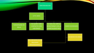 RAM MAHAN RAY
FUNCIONARIO DE
DELHI
FUE QUIEN TUBO
CONTACTO CON
CRISTIANOS
SU IDEA FUE UNIR EL
MONOTEISMO CON LA
ESPIRITUALIDAD INDU
FUNDO SOCIEDADES
LOS CREYENTES DE EN
BRAHMAN
(BRAHMASAMAJ)
SOCIEDAD DE AMIGO
(1772-1833)
 