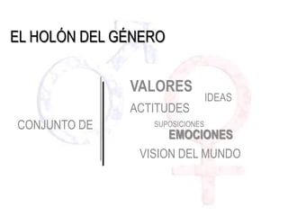 EL HOLÓN DEL GÉNERO


              VALORES
                                IDEAS
              ACTITUDES
CONJUNTO DE      SUPOSICIONES
                    EMOCIONES
               VISION DEL MUNDO
 
