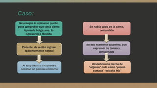 Caso:
Paciente de recién ingreso,
aparentemente normal
Al despertar se encontraba
nervioso no parecía el mismo
Se había caído de la cama,
confundido
Miraba fijamente su pierna, con
expresión de cólera y
consternado
Neurólogos le aplicaron prueba
para comprobar que tenia pierna
izquierda holgazana. Lo
ingresaron a Hospital
Descubrió una pierna de
“alguien” en la cama “pierna
cortada” “extraña fría”
 