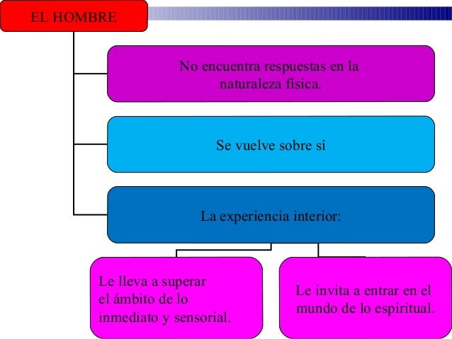 El hombre un ser religioso