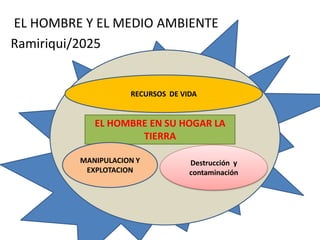 EL HOMBRE Y EL MEDIO AMBIENTE
Ramiriqui/2025
EL HOMBRE EN SU HOGAR LA
TIERRA
RECURSOS DE VIDA
Destrucción y
contaminación
MANIPULACION Y
EXPLOTACION
 