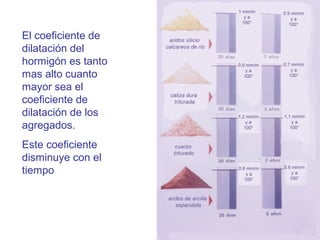El coeficiente de
dilatación del
hormigón es tanto
mas alto cuanto
mayor sea el
coeficiente de
dilatación de los
agregados.
Este coeficiente
disminuye con el
tiempo

 
