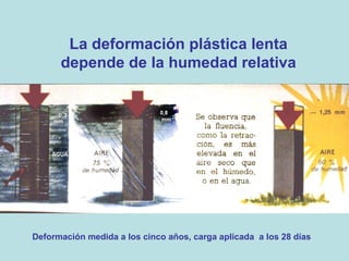 La deformación plástica lenta
depende de la humedad relativa

Deformación medida a los cinco años, carga aplicada a los 28 días

 
