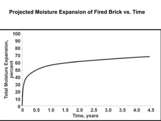 Projected Moisture Expansion of Fired Brick vs. Time

 
