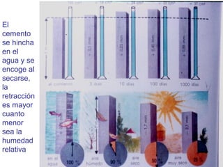 El
cemento
se hincha
en el
agua y se
encoge al
secarse,
la
retracción
es mayor
cuanto
menor
sea la
humedad
relativa

 