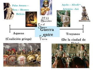 Guerra
entreAqueos
(Coalición griega)
Troyanos
(De la ciudad de
Ilión)
Palas Atenea –
Hera – Hermes
Hefesto
Apolo – Afrodita
Artemisa –Ares
En el
Olimpo
En la
Tierra
ZEU
SPoseidón
 