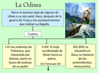 La Odisea
Narra el azaroso viaje de regreso de
Ulises a su isla natal, Ítaca, después de la
guerra de Troya y los acontecimientos
que rodean su llegada.
I-IV Las andanzas de
Telémaco, que
impulsado por
Atenea, parte en
busca de noticias
de su padre
Cantos
V-XIII El viaje
accidentado de
Ulises hacia su
patria.
(Ver fotocopia 18)
XIV-XXIV La
situación en
Ítaca, la matanza
de los
pretendientes,
reencuentro.
 