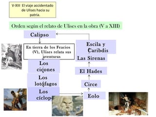 Orden según el relato de Ulises en la obra (V a XIII)
V-XIII El viaje accidentado
de Ulises hacia su
patria.
En tierra de los Feacios
(V), Ulises relata sus
aventuras
Los
cicones
Los
lotófagos
Los
cíclopes Eolo
Circe
El Hades
Las Sirenas
Escila y
Caribdis
Calipso
 