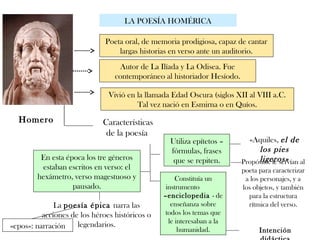 LA POESÍA HOMÉRICA
Homero
Poeta oral, de memoria prodigiosa, capaz de cantar
largas historias en verso ante un auditorio.
Vivió en la llamada Edad Oscura (siglos XII al VIII a.C.
Tal vez nació en Esmirna o en Quíos.
Características
de la poesía
Utiliza epítetos –
fórmulas, frases
que se repiten.
«Aquiles, el de
los pies
ligeros»Propósito: le servían al
poeta para caracterizar
a los personajes, y a
los objetos, y también
para la estructura
rítmica del verso.
Constituía un
instrumento
–enciclopedia - de
enseñanza sobre
todos los temas que
le interesaban a la
humanidad.
En esta época los tre géneros
estaban escritos en verso: el
hexámetro, verso magestuoso y
pausado.
La poesía épica narra las
acciones de los héroes históricos o
legendarios.«epos»: narración
Intención
Autor de La Ilíada y La Odisea. Fue
contemporáneo al historiador Hesíodo.
 