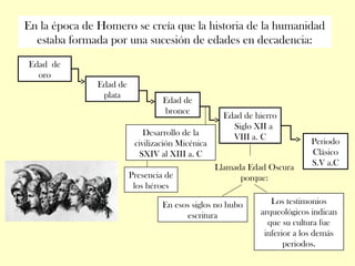 En la época de Homero se creía que la historia de la humanidad
estaba formada por una sucesión de edades en decadencia:
Edad de
oro
Edad de
plata
Edad de
bronce
Edad de hierro
Siglo XII a
VIII a. C
Llamada Edad Oscura
porque:
Periodo
Clásico
S.V a.C
Desarrollo de la
civilización Micénica
SXIV al XIII a. C
En esos siglos no hubo
escritura
Los testimonios
arqueológicos indican
que su cultura fue
inferior a los demás
periodos.
Presencia de
los héroes
 