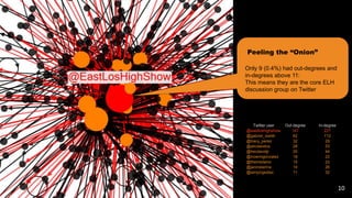 Peeling the “Onion” 
Only 9 (0.4%) had out-degrees and 
in-degrees above 11: 
This means they are the core ELH 
discussion group on Twitter 
Twitter user Out-degree In-degree 
@eastloshighshow 147 227 
@gabriel_iswitit 62 112 
@tracy_perez 32 29 
@aliciasixtos 28 53 
@hecdavidjr 20 44 
@inoemigonzalez 18 22 
@themsdaniv 15 22 
@janinelarina 14 26 
@iamjorgediaz 11 32 
10 
 