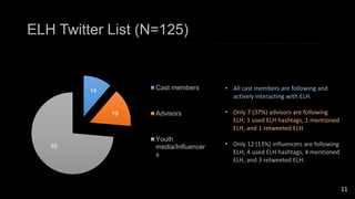 ELH Twitter List (N=125) 
14 
19 
92 
Cast members 
Advisors 
Youth 
media/Influencer 
s 
• All cast members are following and 
actively interacting with ELH. 
• Only 7 (37%) advisors are following 
ELH; 1 used ELH hashtags, 1 mentioned 
ELH, and 1 retweeted ELH. 
• Only 12 (13%) influencers are following 
ELH; 4 used ELH hashtags, 4 mentioned 
ELH, and 3 retweeted ELH. 
11 
 