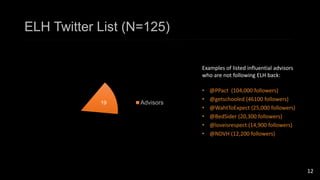ELH Twitter List (N=125) 
14 
19 
92 
Cast members 
Advisors 
Youth 
media/Influencer 
s 
Examples of listed influential advisors 
who are not following ELH back: 
• @PPact (104,000 followers) 
• @getschooled (46100 followers) 
• @WahtToExpect (25,000 followers) 
• @BedSider (20,300 followers) 
• @loveisrespect (14,900 followers) 
• @NDVH (12,200 followers) 
12 
 