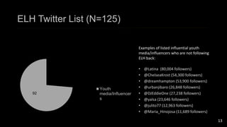 ELH Twitter List (N=125) 
14 
19 
92 
Cast members 
Advisors 
Youth 
media/Influencer 
s 
Examples of listed influential youth 
media/influencers who are not following 
ELH back: 
• @Latina (80,004 followers) 
• @ChelseaKrost (54,300 followers) 
• @dreamhampton (53,900 followers) 
• @urbanjibaro (26,848 followers) 
• @DJEddieOne (27,238 followers) 
• @yalsa (23,646 followers) 
• @julito77 (12,963 followers) 
• @Maria_Hinojosa (11,689 followers) 
13 
 