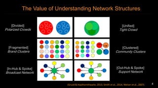 The Value of Understanding Network Structures 
[Divided] 
Polarized Crowds 
[Unified] 
Tight Crowd 
[Fragmented] 
Brand Clusters 
[Clustered] 
Community Clusters 
[In-Hub & Spoke] 
Broadcast Network 
[Out-Hub & Spoke] 
Support Network 
(Gruzd & Haythornthwaite, 2013; Smith et al., 2014; Welser et al., 2007) 4 
 