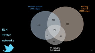 Hashtag 
network 
(1004 edges) 
Mention network 
(774 edges) 
136 
54 58 
RT network 
(356 edges) 
631 
179 
65 
405 
ELH 
Twitter 
networks 
5 
 