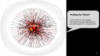 Peeling the “Onion” 
1,724 or 80.7% were isolates: 
This means they are following ELH 
but didn’t tweet, RT, or mention ELH 
7 
 