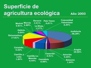 Superficie de
agricultura ecológica
Andalucía
38,28%
Aragón
10.02%
Asturias
0.30%
Baleares
1.64%
Canarias
0.91%
Cantabria
0.59%
Castilla-La
Mancha
6.44%
Castilla y
León
1.84%
Cataluña
9.22%
Extremadura
17.81%
Galicia
0.94%
Madrid
0.81%
Murcia
2.80%
Navarra
3.91%
La Rioja
1.17%
País Vasco
0,01%
Comunidad
Valenciana
3.34%
Año 2003
 