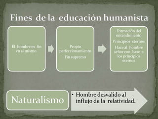 Fines  de la  educación humanista