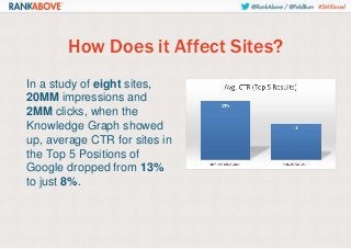 How Does it Affect Sites?
In a study of eight sites,
20MM impressions and
2MM clicks, when the
Knowledge Graph showed
up, average CTR for sites in
the Top 5 Positions of
Google dropped from 13%
to just 8%.

 