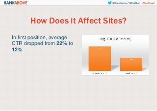 How Does it Affect Sites?
In first position, average
CTR dropped from 22% to
12%.

 
