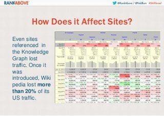 How Does it Affect Sites?
Even sites
referenced in
the Knowledge
Graph lost
traffic. Once it
was
introduced, Wiki
pedia lost more
than 20% of its
US traffic.

 
