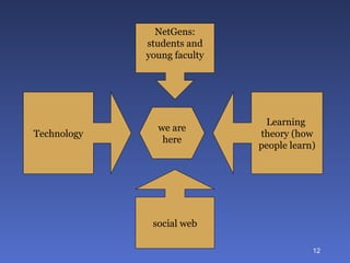 Technology Learning  theory (how people learn) we are here social web NetGens: students and young faculty 