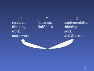 1 research  thinking  work more work 2 “ missing link” idea 3 implementation thinking  work trial & error 