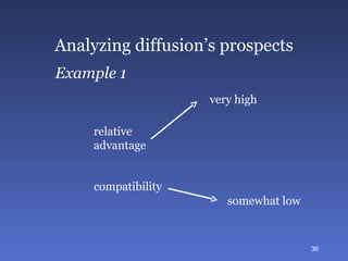 Analyzing diffusion’s prospects Example 1 relative advantage very high compatibility somewhat low 